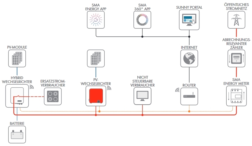 SMA Energy System Home mit Sunny Tripower Smart Energy